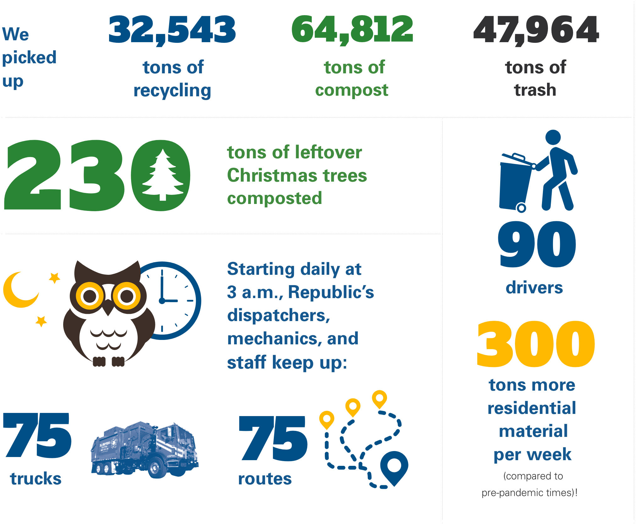 recyclling statistics - contact us for more information